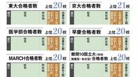 最新！中高一貫校｢合格実績&校風｣ランキング 東大､海外大など合格者数が多い学校はここだ