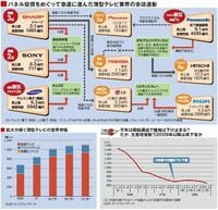 再編が急加速する薄型テレビ業界、次は赤字企業の淘汰か