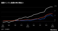 日銀重視の基調物価指標1月3.1％上昇伸び横ばい