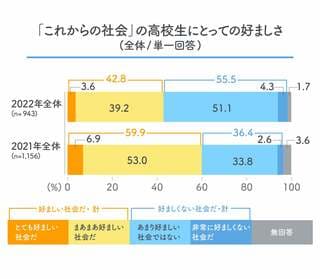 リクルート「高校教育改革に関する調査2022『進路指導・キャリア教育』編」を基に東洋経済作成
