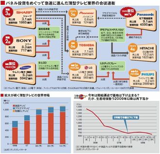 再編が急加速する薄型テレビ業界、次は赤字企業の淘汰か