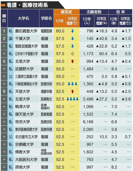 13年版 大学難易度ランキング トップ30 英語学習 東洋経済オンライン 社会をよくする経済ニュース