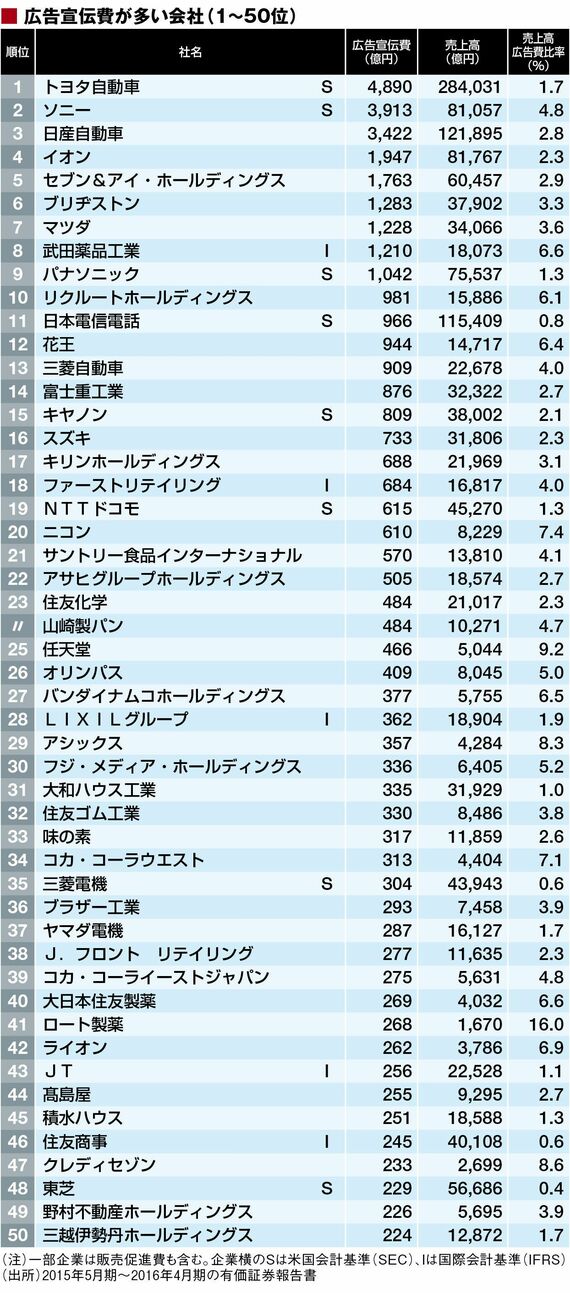 有力企業の広告宣伝費 デジタル版 - CD