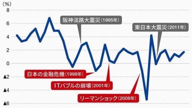 誤解されがちな 大災害が経済に及ぼす影響 読んでナットク経済学 キホンのき 東洋経済オンライン 経済ニュースの新基準