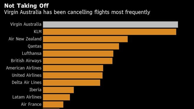 旅行需要回復の中､欠航率で明暗分ける航空業界