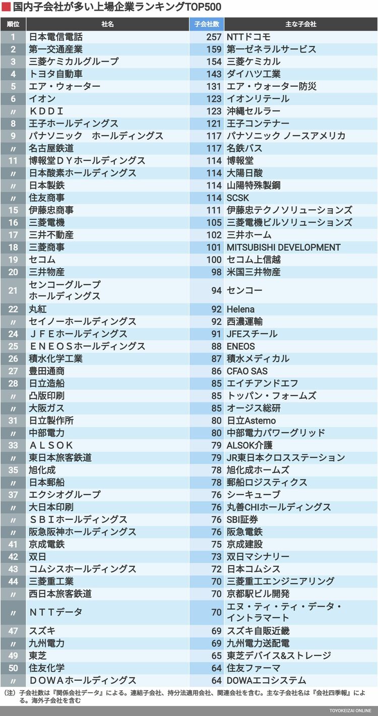 画像 | ｢子会社の数が多い企業｣ランキングTOP500社 数が最も多い日本電信電話（NTT）は257社 | 企業ランキング | 東洋経済オンライン