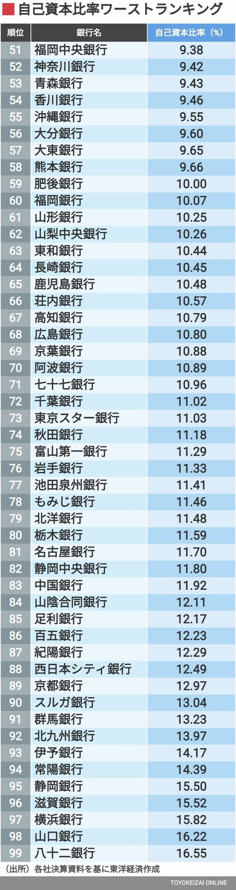 画像 | 5％台も出現､地銀｢自己資本比率｣ランキング トップ地銀との距離は10%以上に拡大している | 金融業界 | 東洋経済オンライン