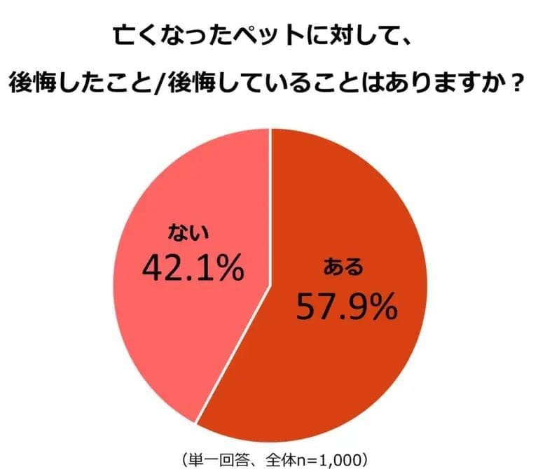 アイペット損害保険株式会社「ペットロスに関する調査」より