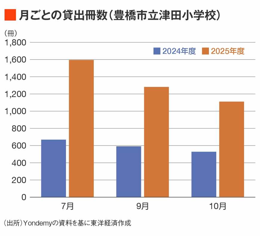 津田小の貸出冊数のグラフ