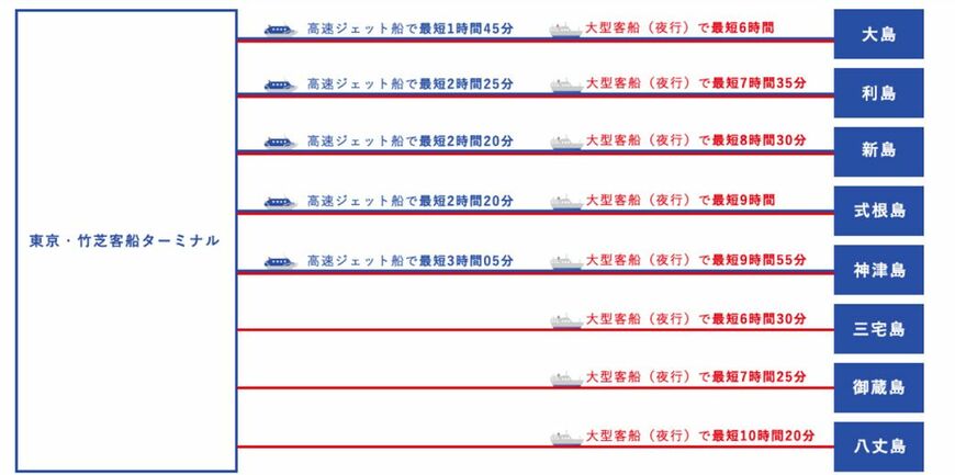 ジェットフォイル（ジェット船）の所要時間比較