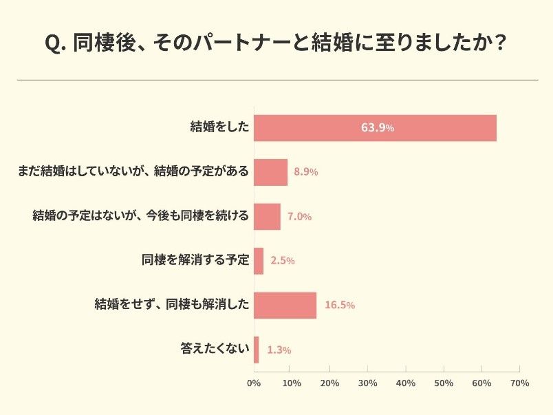  （出所）「4MEEE」の「同棲に関するアンケート」（2022年3月調査）