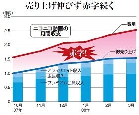 ヲタクの楽園 ニコ動 に立ちはだかる壁 収益化に苦しむ超人気動画共有サイト 企業戦略 東洋経済オンライン 経済ニュースの新基準