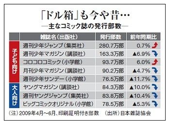 低迷する漫画業界の大問題 制作現場のワーキングプア 企業戦略 東洋経済オンライン 社会をよくする経済ニュース