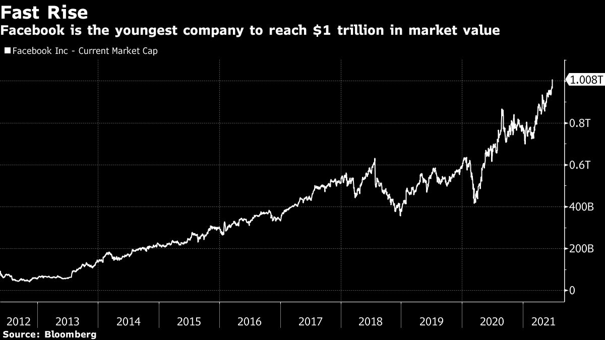 フェイスブックの時価総額が1兆ドル突破､株価急伸のワケ｜会社四季報オンライン