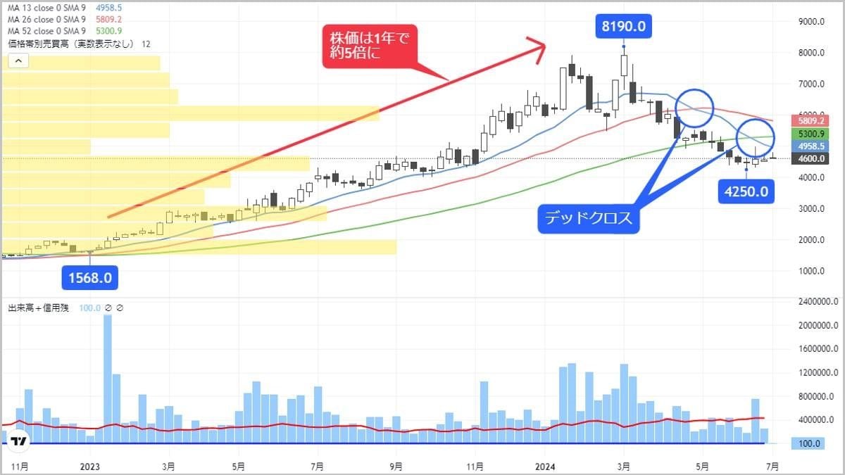 TSMC特需｣に期待､株価に逆張り妙味漂う半導体関連株｜会社四季報オンライン