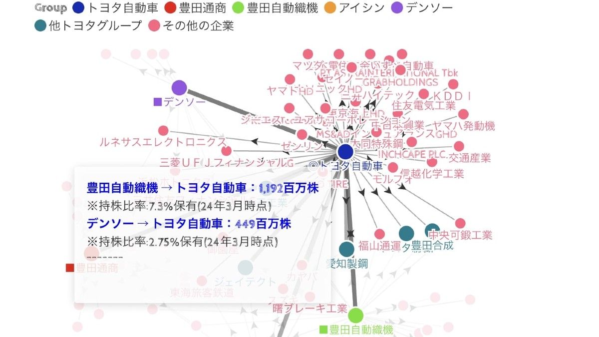ビジュアルチャートで見る､トヨタグループの政策保有株｜会社四季報オンライン