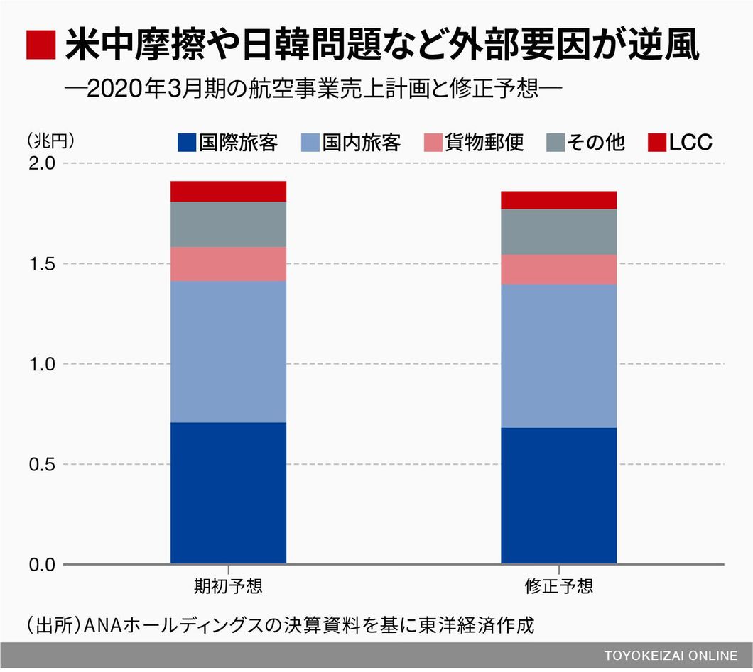 Ana 羽田国際線増便 でも表情が冴えない理由 エアライン 航空機 東洋経済オンライン 経済ニュースの新基準