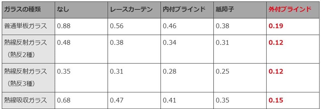 出典：国土交通省「開口部の日射熱取得性能および 断熱性能の評価方法に関する調査（鹿児島大学大学院・YKK AP・日本板硝子・三協立山アルミ・LIXIL・鹿児島TLO）