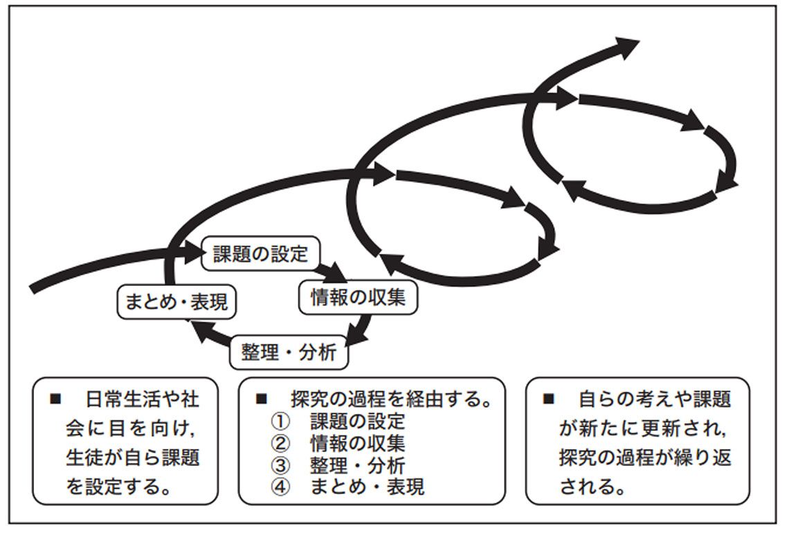（出所）文科省「今、求められる力を高める総合的な学習の時間の展開」より