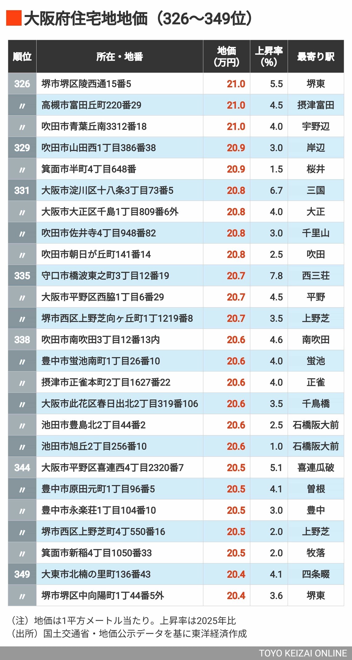 2026年大阪住宅地地価326～349位