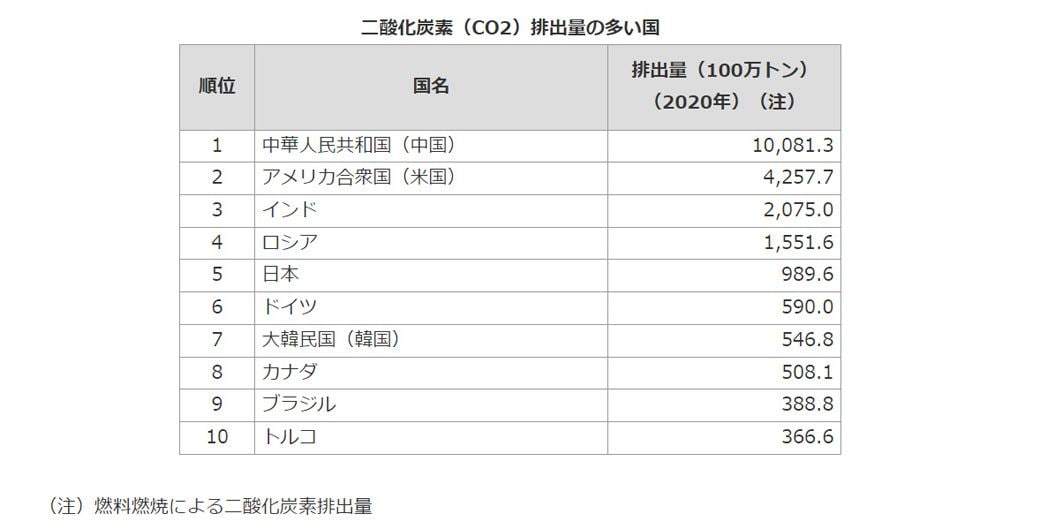 総務省統計局「世界の統計2023」を元に外務省が作成