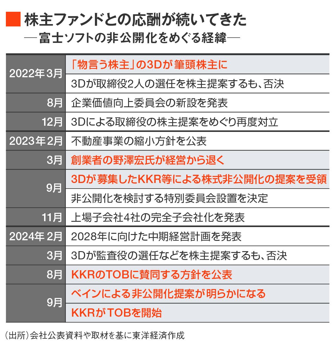 富士ソフトの非公開化をめぐる経緯