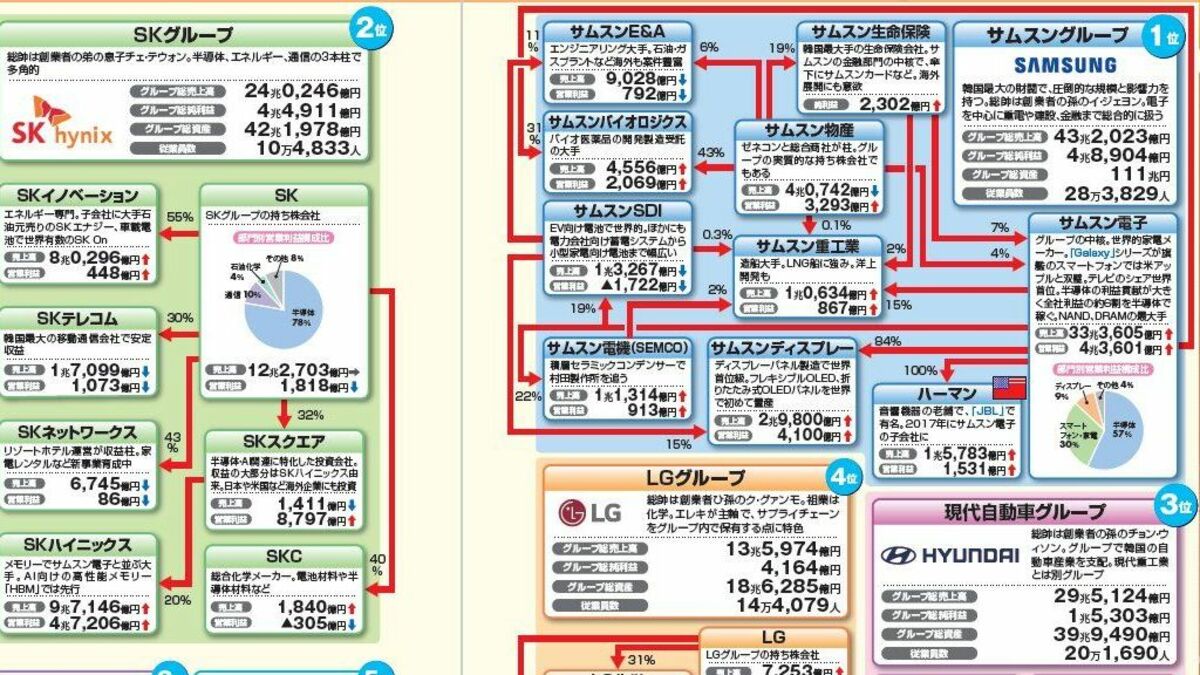 サムスンとSKの法人税が国の経済を左右？ 韓国･巨大財閥｢メモリー需要｣依存の危うい構造 | 政治・経済・投資 | 東洋経済オンライン