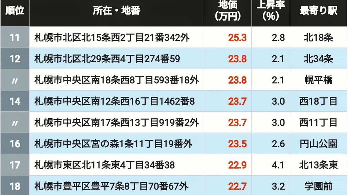 2026年版】地価が高い｢北海道の住宅地｣ランキングTOP300地点 3位が西28