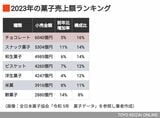 令和5年の菓子小売り金額