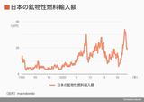 日本の鉱物性燃料輸入額