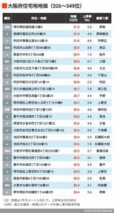 2026年大阪住宅地地価326～349位