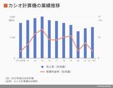 カシオ計算機の業績推移