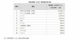 総務省統計局「世界の統計2023」を元に外務省が作成