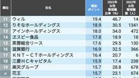 10年で｢女性管理職比率｣が増加したトップ100社 トップは43.5ポイント増加したコンサル会社
