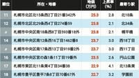 【2026年版】地価が高い｢北海道の住宅地｣ランキングTOP300地点 3位が西28丁目､2位は円山公園､では1位になった地点は？