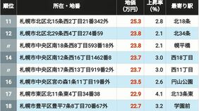 【2026年版】地価が高い｢北海道の住宅地｣ランキングTOP300地点 3位が西28丁目､2位は円山公園､では1位になった地点は？