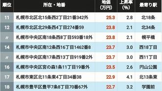 2026年北海道住宅地地価11〜18位