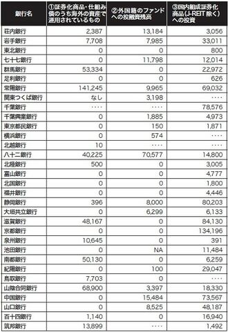 サブプライム問題の邦銀への波及度合い−−邦銀の証券化商品の保有・投資状況