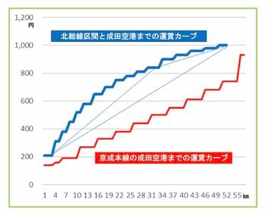 北総線の運賃値下げ､一体いくらが適切なのか 財源確保に､国や県の