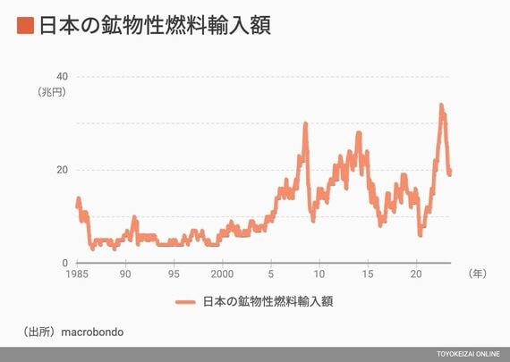 日本の鉱物性燃料輸入額