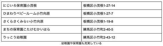 幼稚園や保育園の一覧