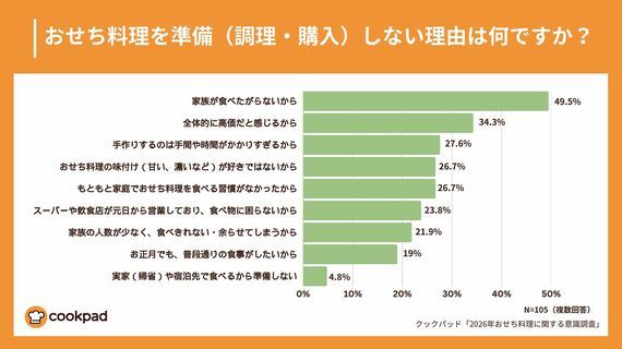 おせちを用意しない理由のアンケート結果