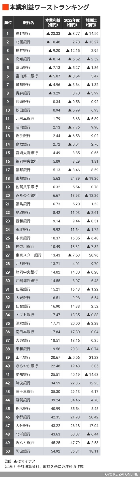 本業利益ワーストランキング1位～50位