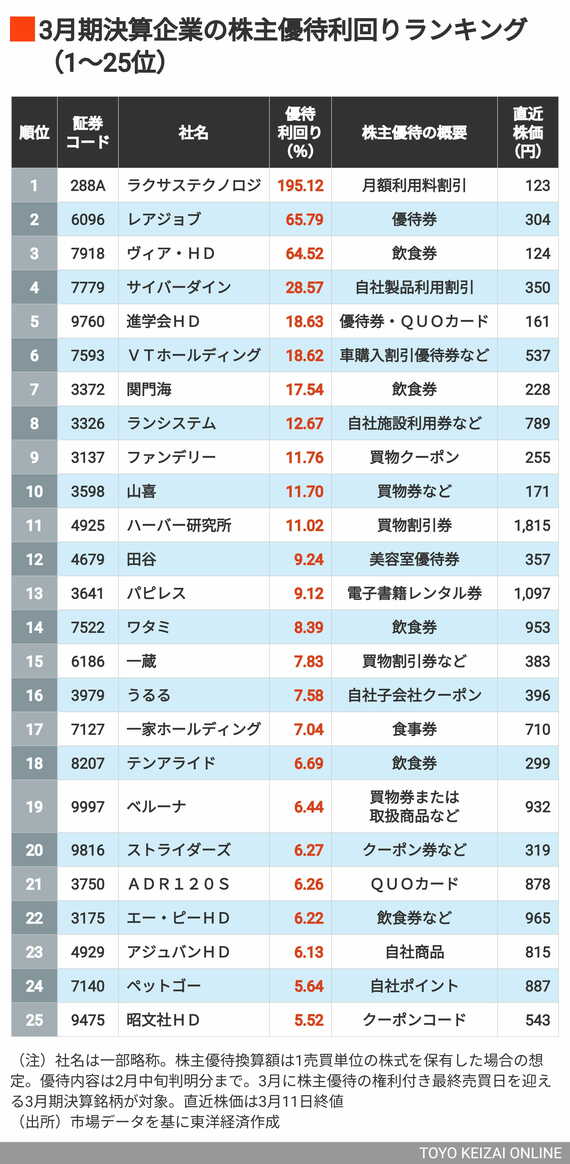 3月の優待利回り1〜25位