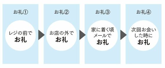 お笑い芸人が使う4回のお礼