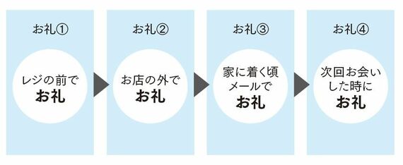  お笑い芸人が使う4回のお礼