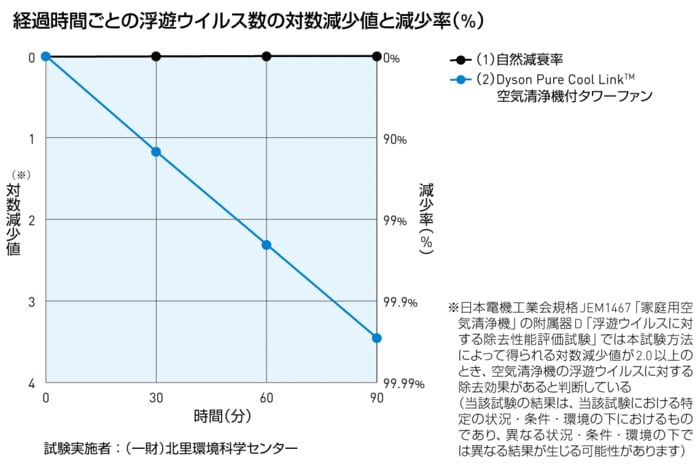 室内の浮遊ウイルスを99％除去