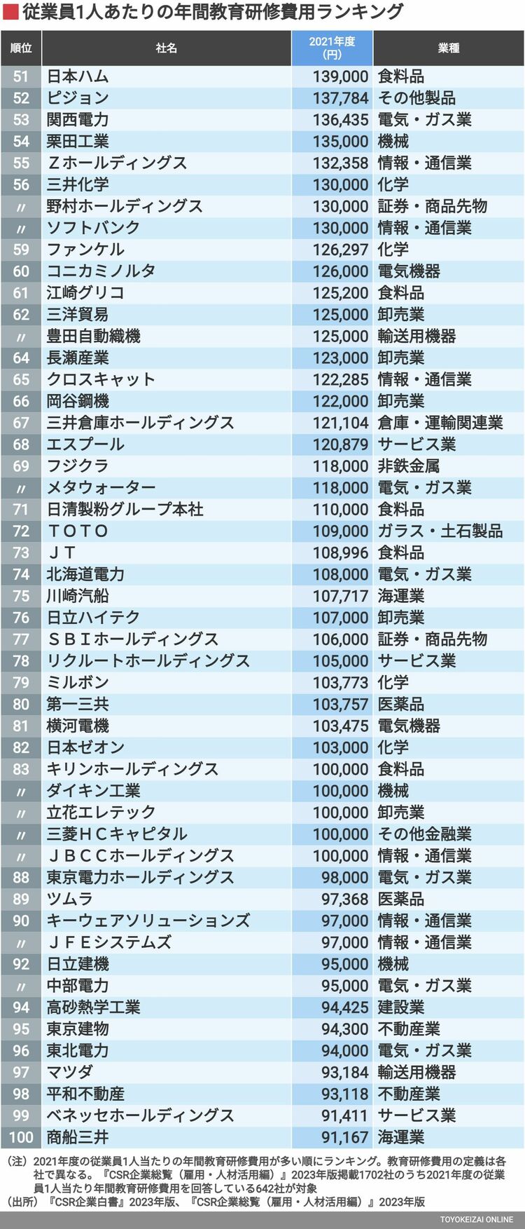 画像 | ｢社員教育にお金をかける企業｣ランキング100 1位は46万円！大手商社がトップ10に並んだ | CSR企業総覧 | 東洋経済オンライン