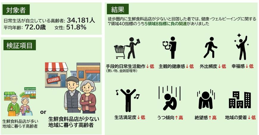 買い物と健康との関連を調べた調査結果