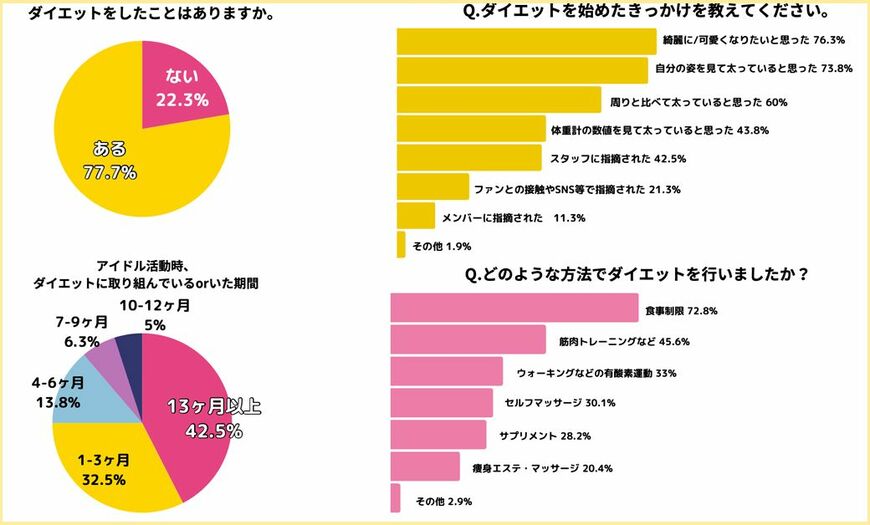 （画像：「女性アイドル103人に聞いた アイドルのココロとカラダの実態 調査結果報告」より）